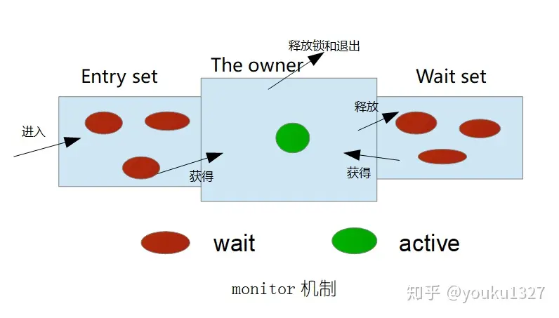 java重量级锁