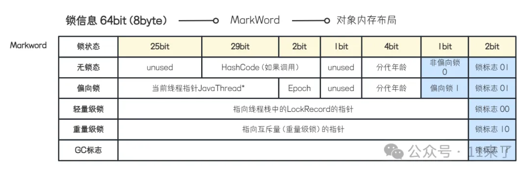 jvm_markWord