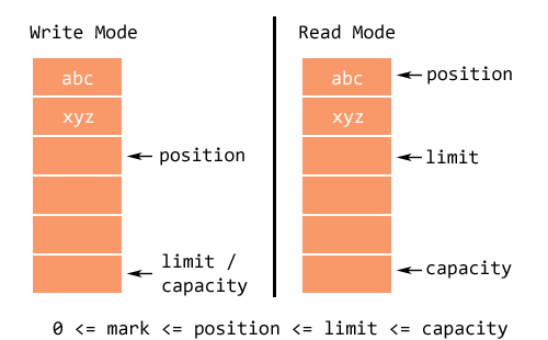 JavaNIOBuffer