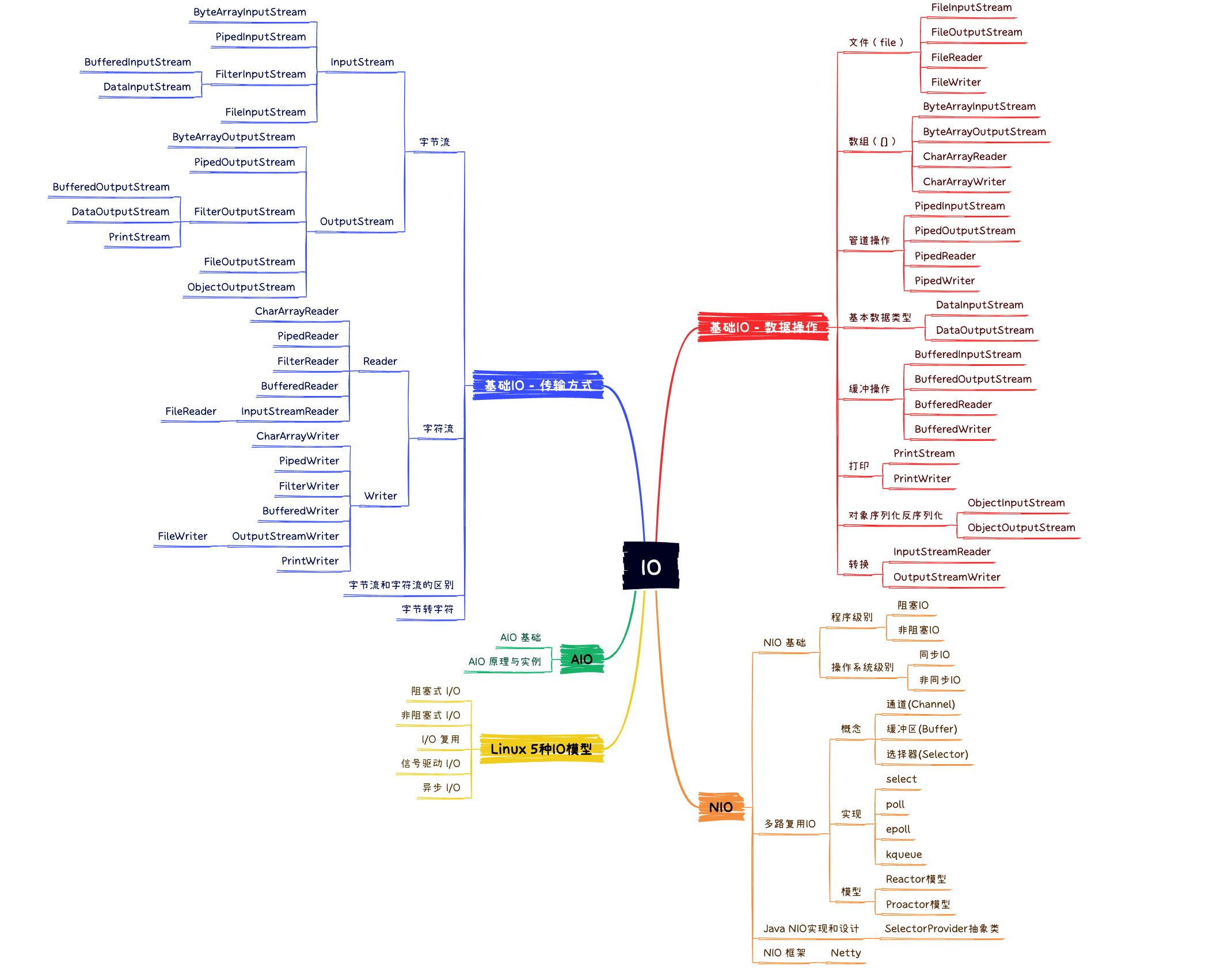 java-io-overview2